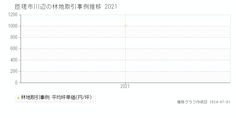 匝瑳市川辺の林地取引事例推移グラフ 