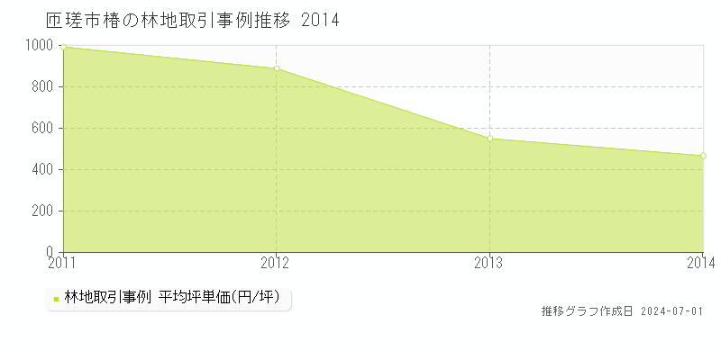匝瑳市椿の林地取引事例推移グラフ 