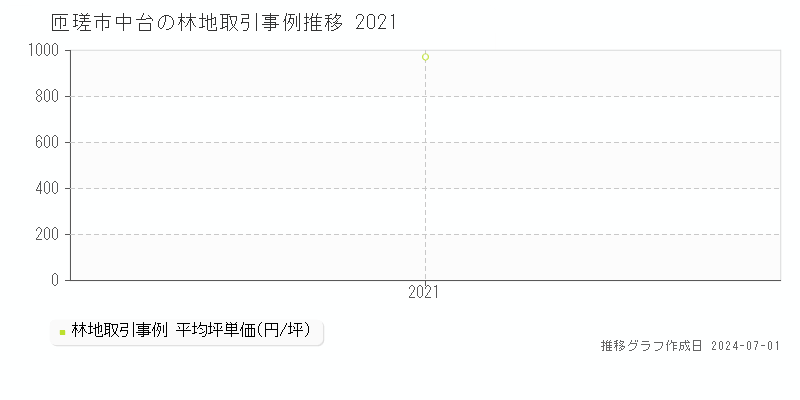 匝瑳市中台の林地取引事例推移グラフ 