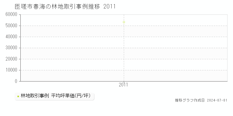 匝瑳市春海の林地取引事例推移グラフ 
