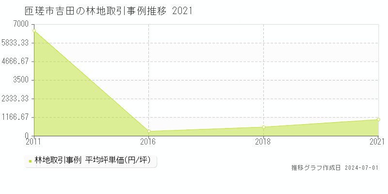 匝瑳市吉田の林地取引事例推移グラフ 
