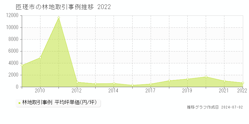 匝瑳市の林地取引事例推移グラフ 