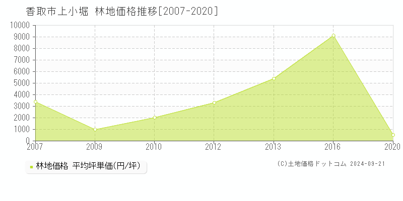 上小堀(香取市)の林地価格推移グラフ(坪単価)[2007-2020年]