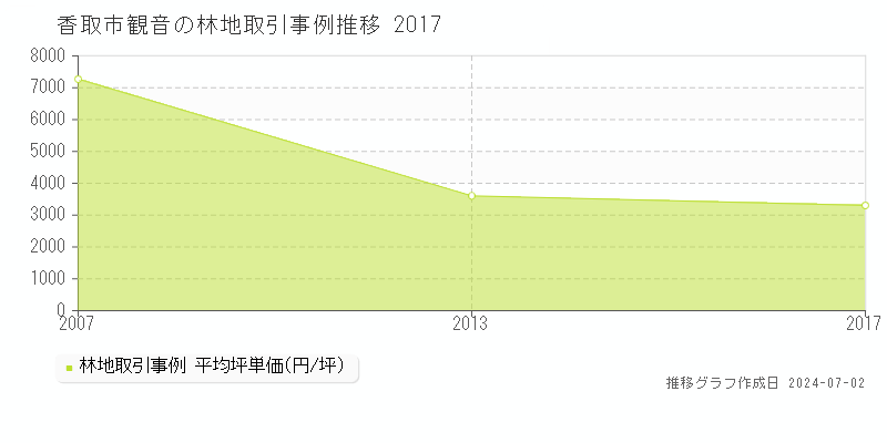 香取市観音の林地取引事例推移グラフ 