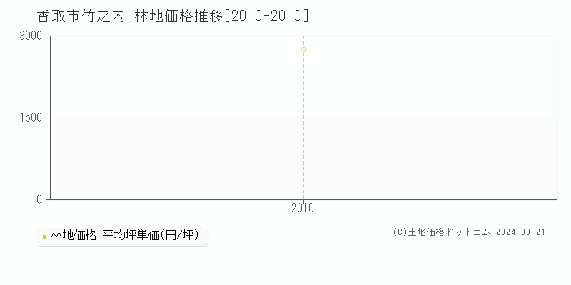 竹之内(香取市)の林地価格推移グラフ(坪単価)[2010-2010年]