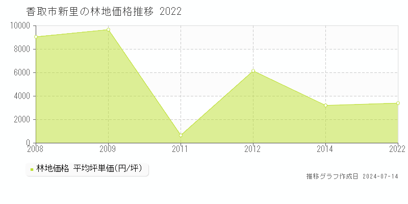 香取市新里の林地取引事例推移グラフ 