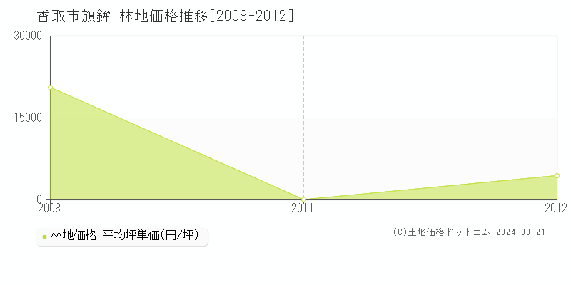 旗鉾(香取市)の林地価格推移グラフ(坪単価)[2008-2012年]