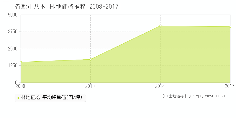 八本(香取市)の林地価格推移グラフ(坪単価)[2008-2017年]