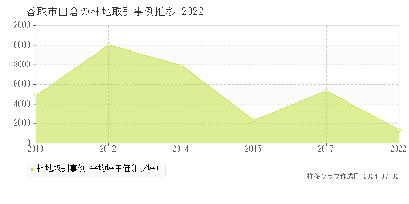 香取市山倉の林地取引事例推移グラフ 