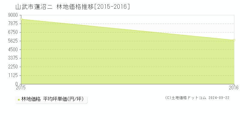 蓮沼ニ(山武市)の林地価格推移グラフ(坪単価)[2015-2016年]