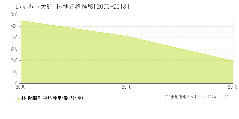 大野(いすみ市)の林地価格推移グラフ(坪単価)[2009-2013年]