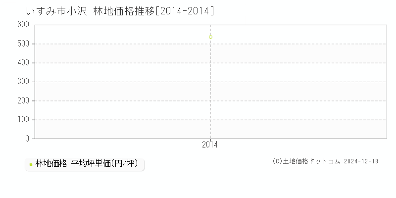 小沢(いすみ市)の林地価格推移グラフ(坪単価)[2014-2014年]