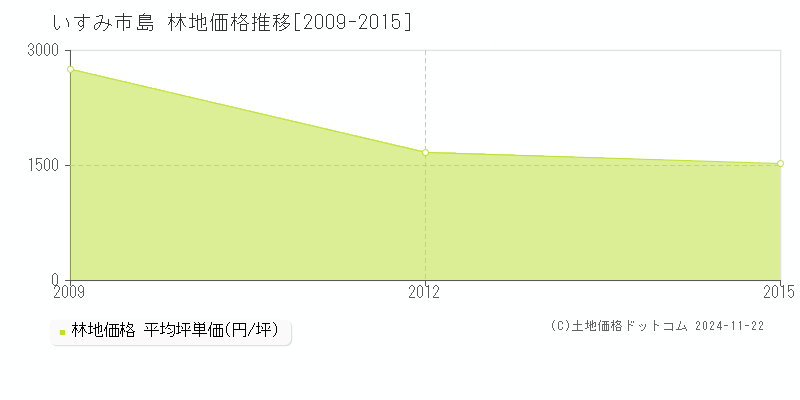 島(いすみ市)の林地価格推移グラフ(坪単価)[2009-2015年]