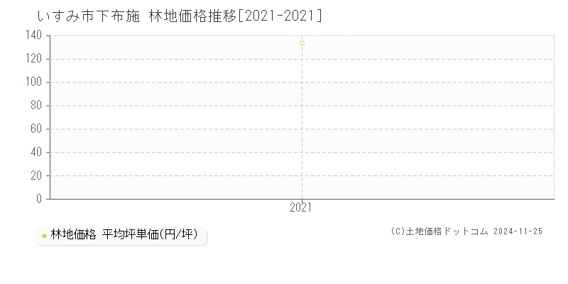 下布施(いすみ市)の林地価格推移グラフ(坪単価)[2021-2021年]