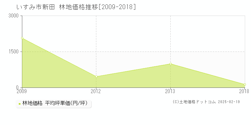 新田(いすみ市)の林地価格推移グラフ(坪単価)[2009-2018年]