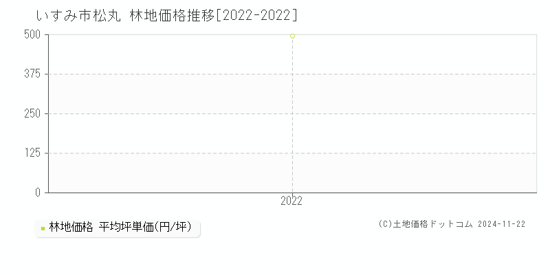 松丸(いすみ市)の林地価格推移グラフ(坪単価)[2022-2022年]