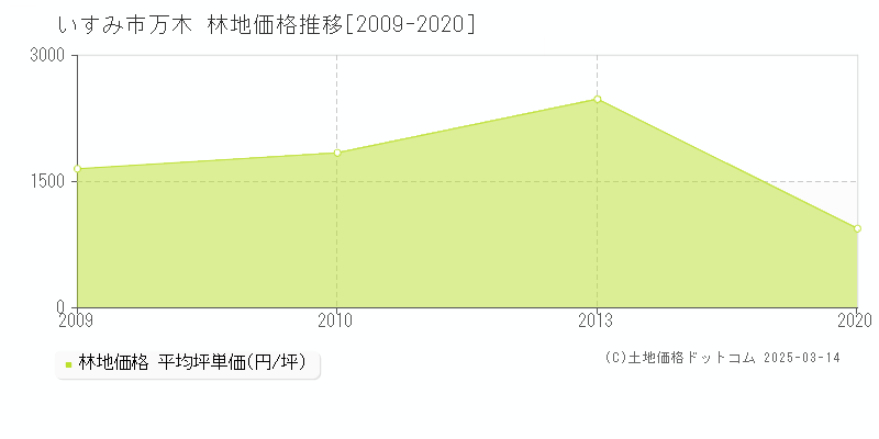 万木(いすみ市)の林地価格推移グラフ(坪単価)[2009-2020年]