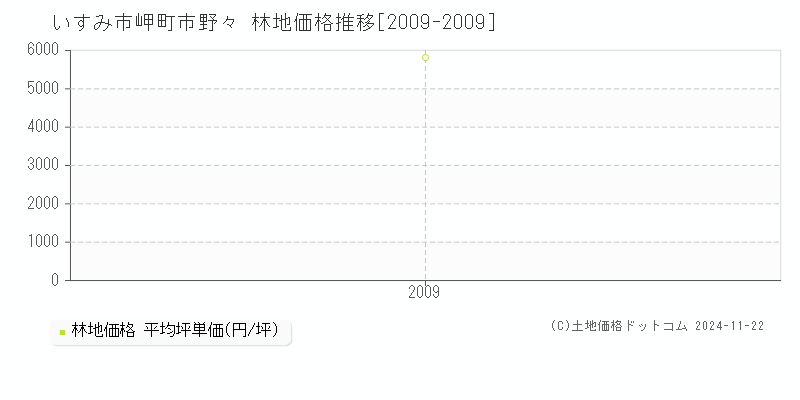 岬町市野々(いすみ市)の林地価格推移グラフ(坪単価)[2009-2009年]