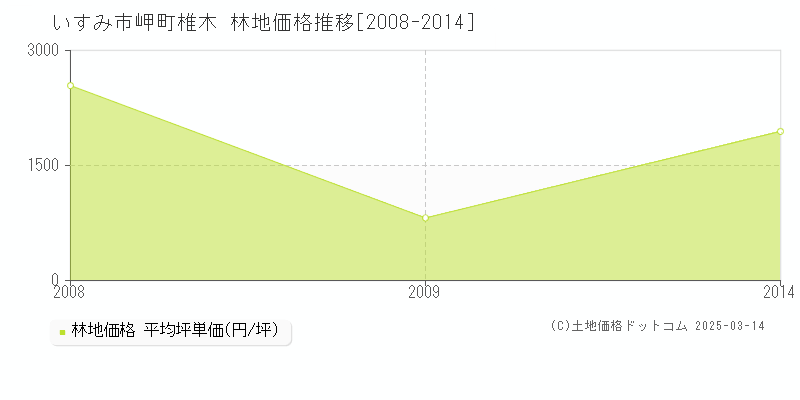 岬町椎木(いすみ市)の林地価格推移グラフ(坪単価)[2008-2014年]