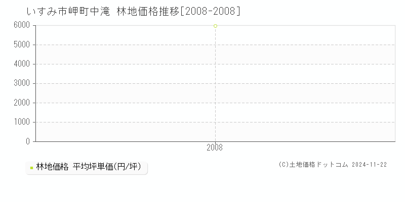 岬町中滝(いすみ市)の林地価格推移グラフ(坪単価)[2008-2008年]