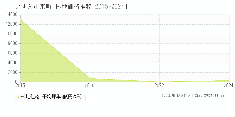 楽町(いすみ市)の林地価格推移グラフ(坪単価)[2015-2024年]