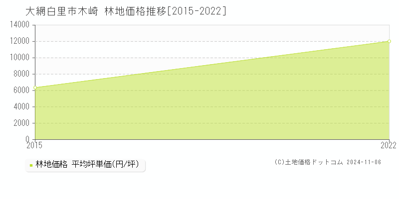 木崎(大網白里市)の林地価格推移グラフ(坪単価)[2015-2022年]