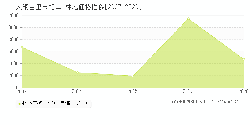 細草(大網白里市)の林地価格推移グラフ(坪単価)[2007-2020年]