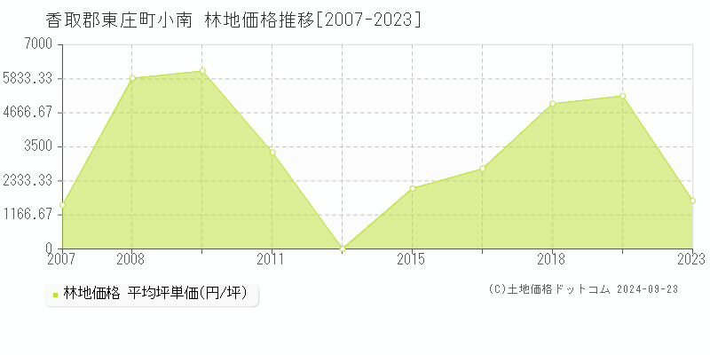 小南(香取郡東庄町)の林地価格推移グラフ(坪単価)[2007-2023年]