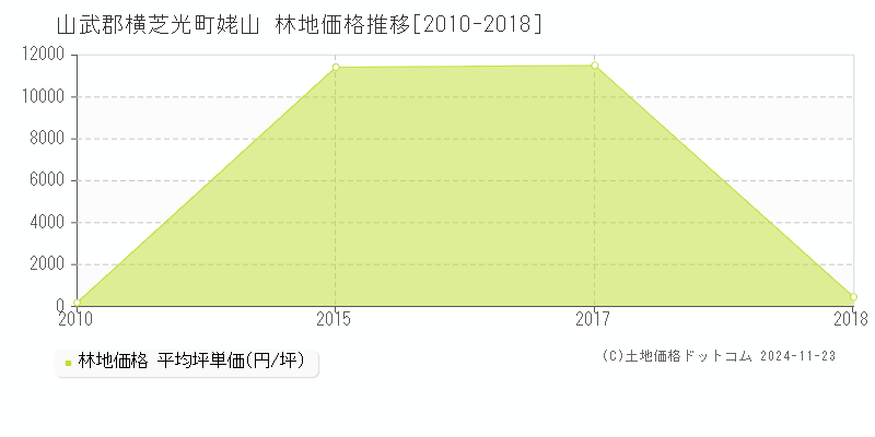 姥山(山武郡横芝光町)の林地価格推移グラフ(坪単価)[2010-2018年]