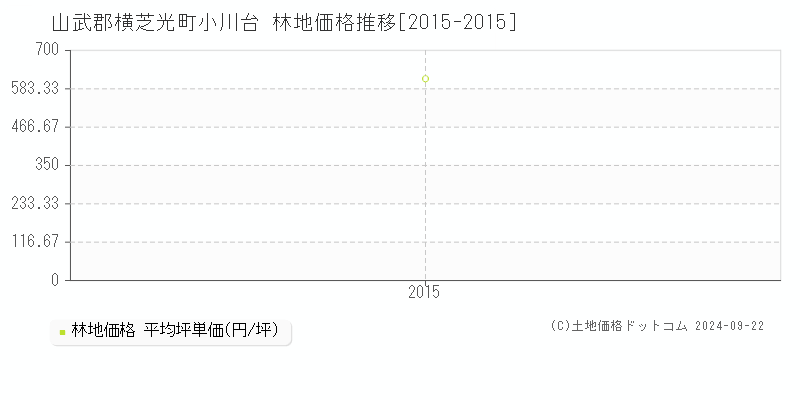 小川台(山武郡横芝光町)の林地価格推移グラフ(坪単価)[2015-2015年]