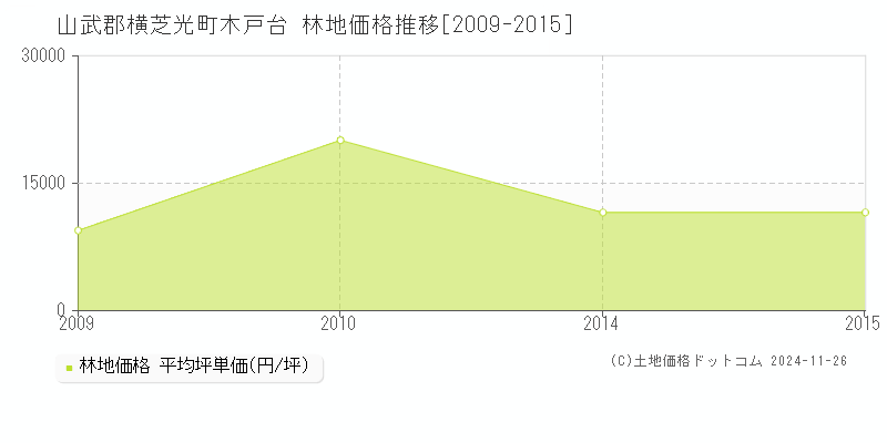 木戸台(山武郡横芝光町)の林地価格推移グラフ(坪単価)[2009-2015年]