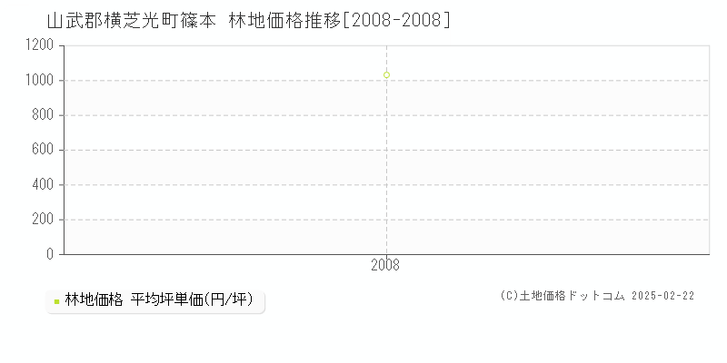 篠本(山武郡横芝光町)の林地価格推移グラフ(坪単価)[2008-2008年]