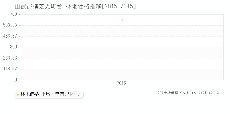 台(山武郡横芝光町)の林地価格推移グラフ(坪単価)[2015-2015年]