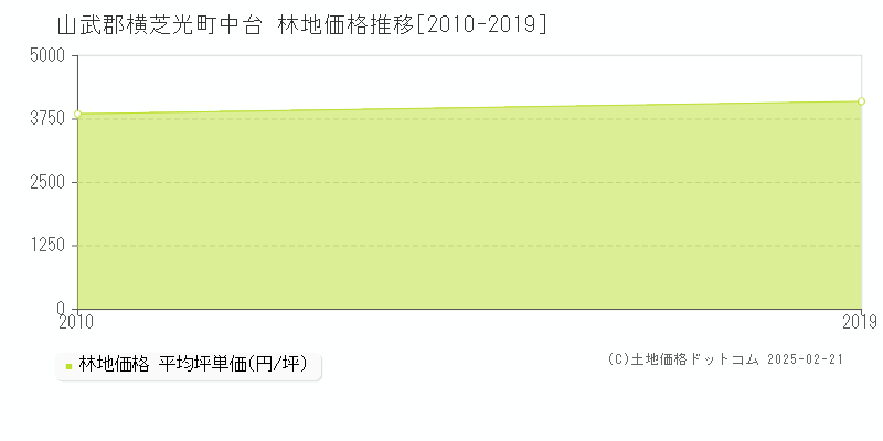 中台(山武郡横芝光町)の林地価格推移グラフ(坪単価)[2010-2019年]