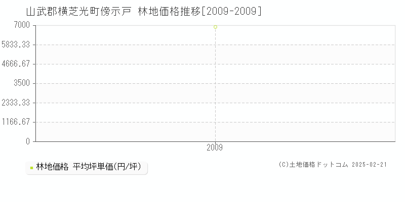 傍示戸(山武郡横芝光町)の林地価格推移グラフ(坪単価)[2009-2009年]