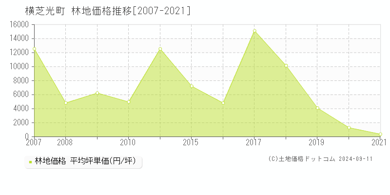 横芝光町(千葉県)の林地価格推移グラフ(坪単価)[2007-2021年]