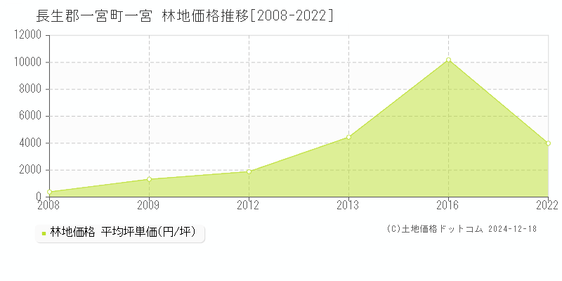 一宮(長生郡一宮町)の林地価格推移グラフ(坪単価)[2008-2022年]