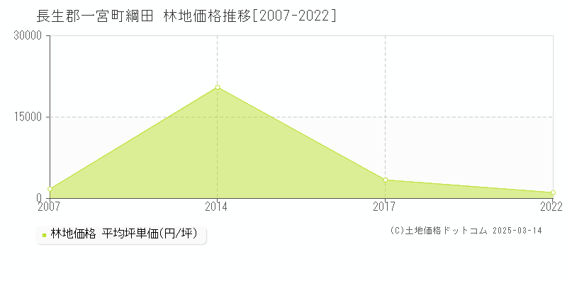 綱田(長生郡一宮町)の林地価格推移グラフ(坪単価)[2007-2022年]