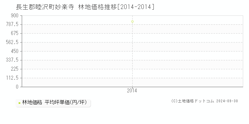 妙楽寺(長生郡睦沢町)の林地価格推移グラフ(坪単価)[2014-2014年]