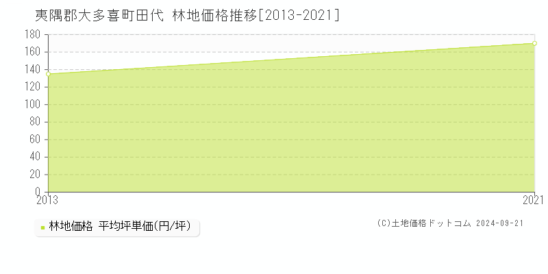 田代(夷隅郡大多喜町)の林地価格推移グラフ(坪単価)[2013-2021年]