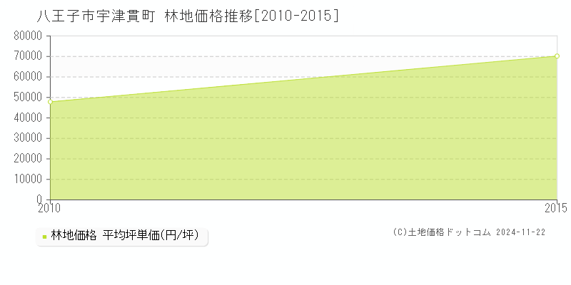 宇津貫町(八王子市)の林地価格推移グラフ(坪単価)[2010-2015年]