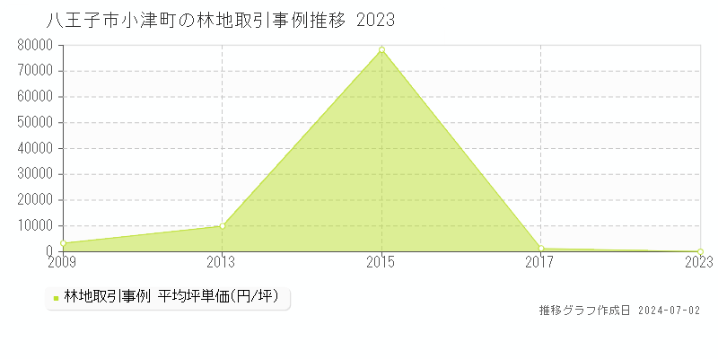 八王子市小津町の林地取引事例推移グラフ 
