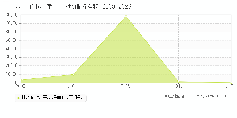 小津町(八王子市)の林地価格推移グラフ(坪単価)[2009-2023年]