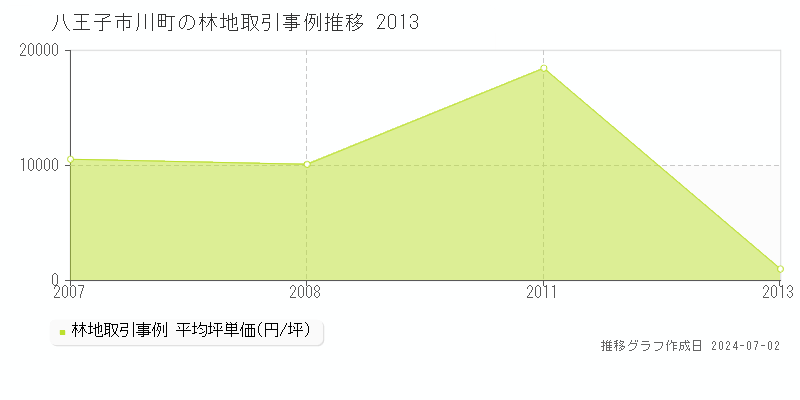 八王子市川町の林地取引事例推移グラフ 