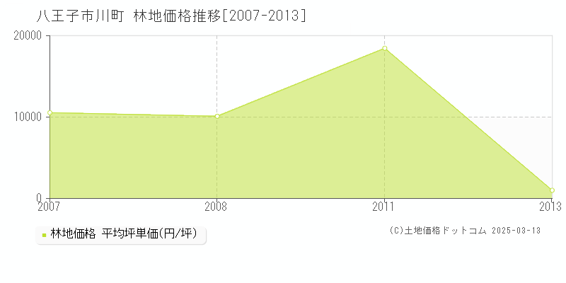 川町(八王子市)の林地価格推移グラフ(坪単価)[2007-2013年]