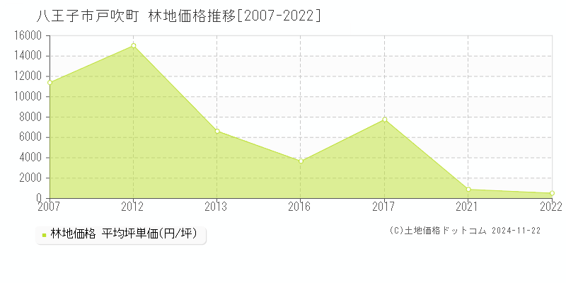 戸吹町(八王子市)の林地価格推移グラフ(坪単価)[2007-2022年]