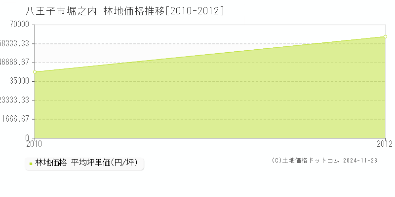 堀之内(八王子市)の林地価格推移グラフ(坪単価)[2010-2012年]