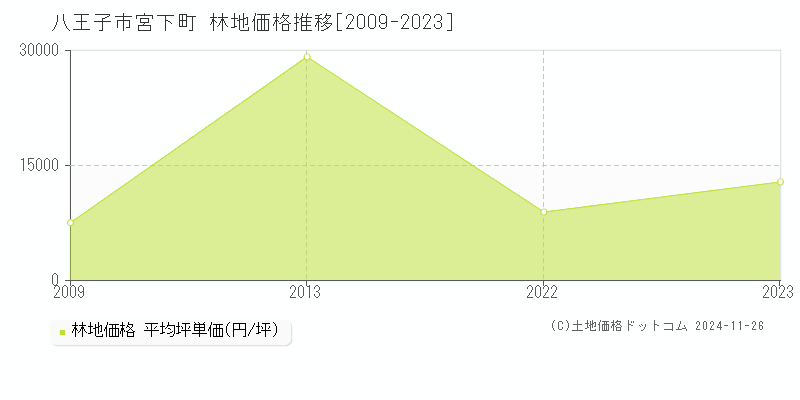 宮下町(八王子市)の林地価格推移グラフ(坪単価)[2009-2023年]