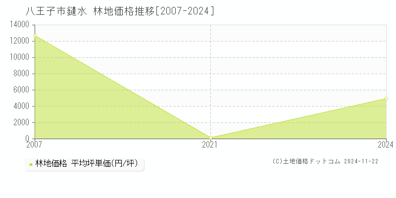 鑓水(八王子市)の林地価格推移グラフ(坪単価)[2007-2024年]