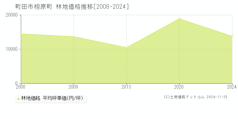 相原町(町田市)の林地価格推移グラフ(坪単価)[2008-2024年]